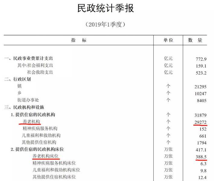 我國養(yǎng)老服務床位數(shù)量大幅減少 一季度減少約14萬張